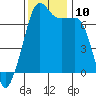 Armitage Island tide chart for Monday, November 10, 2025