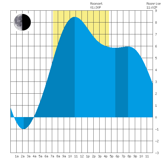 Armitage Island tide chart for Tuesday, November 11, 2025