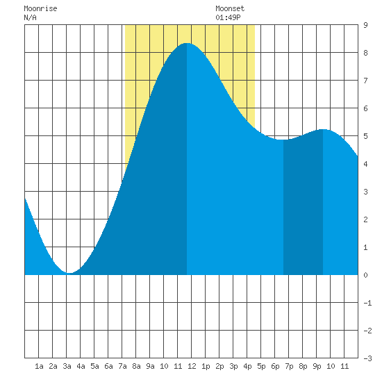 Armitage Island tide chart for Wednesday, November 12, 2025