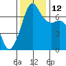 Armitage Island tide chart for Wednesday, November 12, 2025