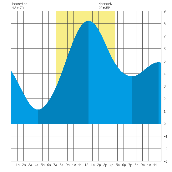 Armitage Island tide chart for Thursday, November 13, 2025