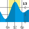 Armitage Island tide chart for Thursday, November 13, 2025