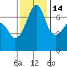 Armitage Island tide chart for Friday, November 14, 2025