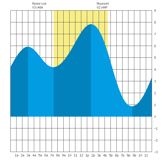 Armitage Island tide chart for Sunday, November 16, 2025