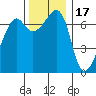 Armitage Island tide chart for Monday, November 17, 2025