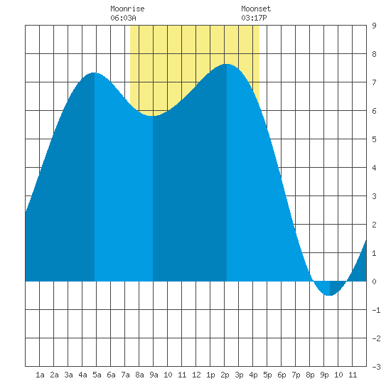 Armitage Island tide chart for Tuesday, November 18, 2025