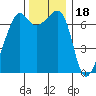 Armitage Island tide chart for Tuesday, November 18, 2025