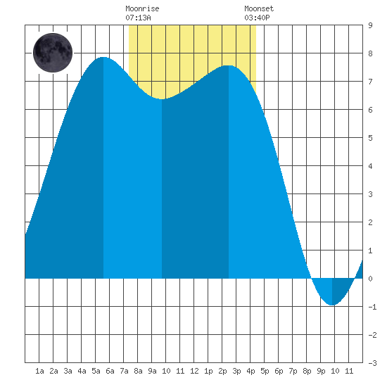 Armitage Island tide chart for Wednesday, November 19, 2025