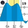 Armitage Island tide chart for Wednesday, November 19, 2025