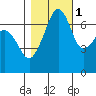 Armitage Island tide chart for Saturday, November 1, 2025