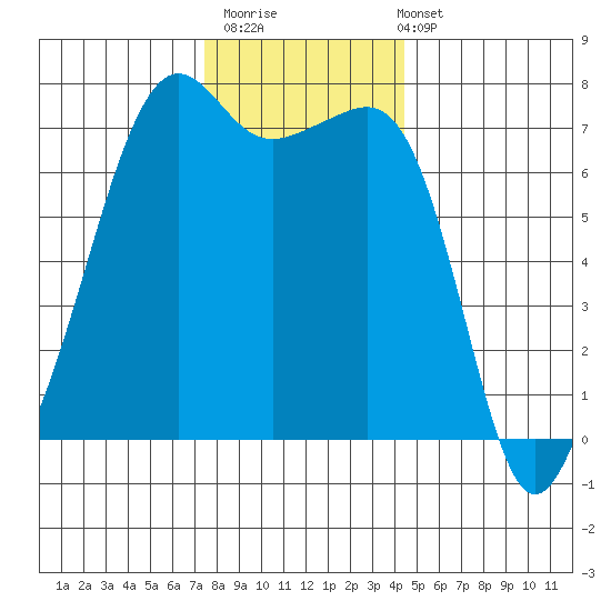 Armitage Island tide chart for Thursday, November 20, 2025