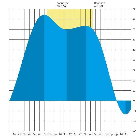 Armitage Island tide chart for Friday, November 21, 2025