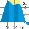 Armitage Island tide chart for Friday, November 21, 2025