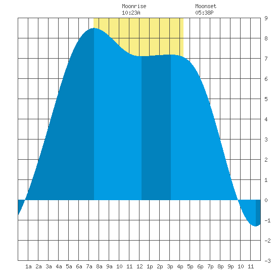 Armitage Island tide chart for Saturday, November 22, 2025
