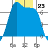 Armitage Island tide chart for Sunday, November 23, 2025