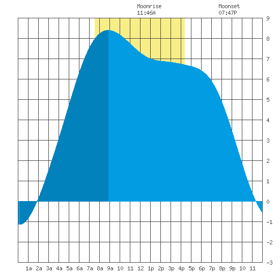 Armitage Island tide chart for Monday, November 24, 2025