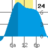 Armitage Island tide chart for Monday, November 24, 2025
