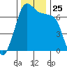 Armitage Island tide chart for Tuesday, November 25, 2025