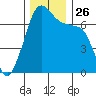 Armitage Island tide chart for Wednesday, November 26, 2025