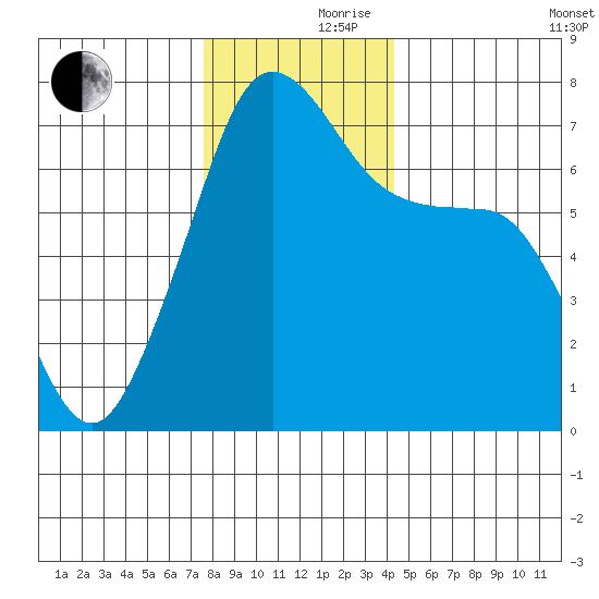 Armitage Island tide chart for Thursday, November 27, 2025