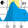 Armitage Island tide chart for Thursday, November 27, 2025