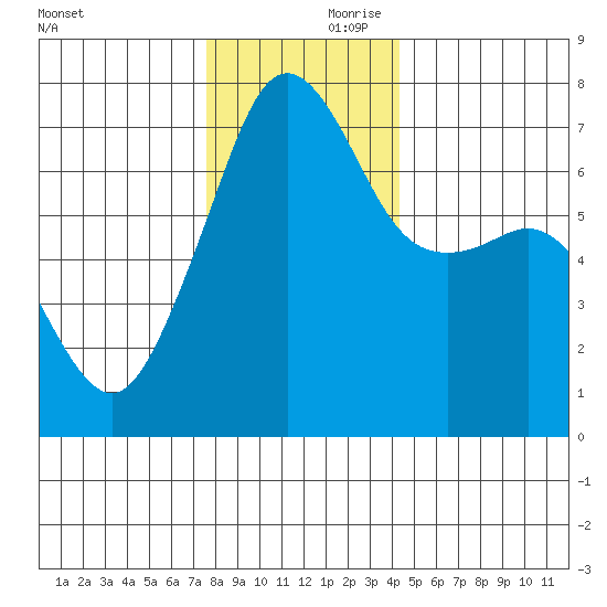 Armitage Island tide chart for Friday, November 28, 2025