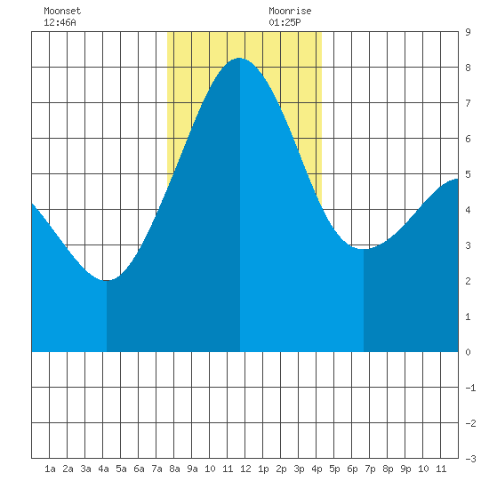 Armitage Island tide chart for Saturday, November 29, 2025