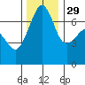 Armitage Island tide chart for Saturday, November 29, 2025