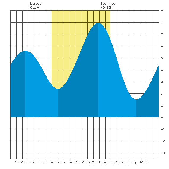Armitage Island tide chart for Sunday, November 2, 2025