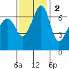 Armitage Island tide chart for Sunday, November 2, 2025