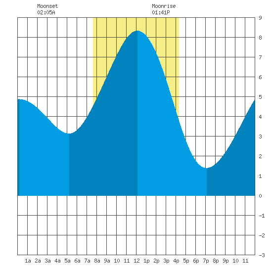 Armitage Island tide chart for Sunday, November 30, 2025