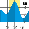 Armitage Island tide chart for Sunday, November 30, 2025