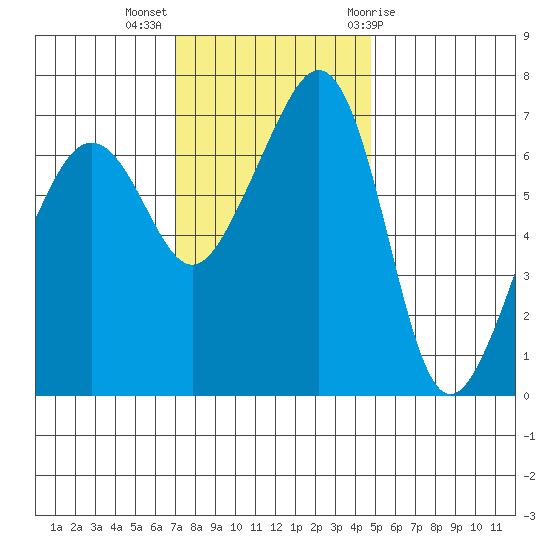 Armitage Island tide chart for Monday, November 3, 2025