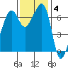 Armitage Island tide chart for Tuesday, November 4, 2025