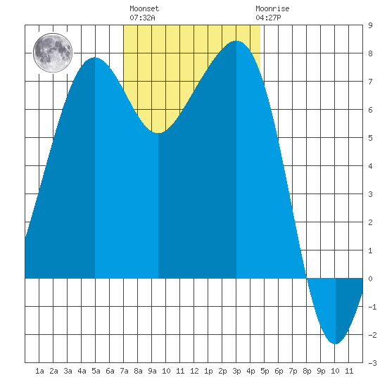Armitage Island tide chart for Wednesday, November 5, 2025
