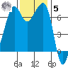 Armitage Island tide chart for Wednesday, November 5, 2025