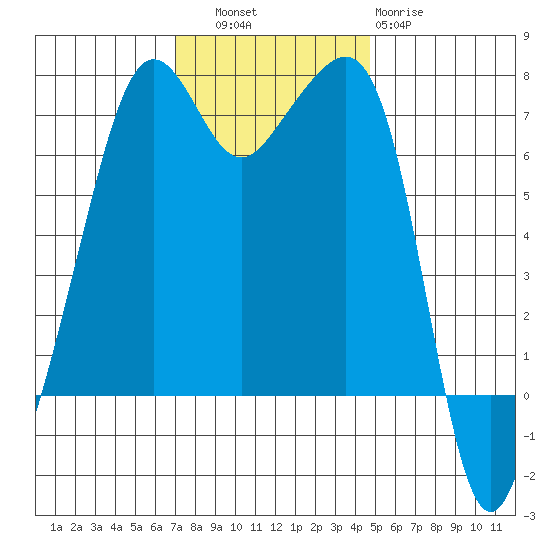 Armitage Island tide chart for Thursday, November 6, 2025