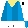 Armitage Island tide chart for Thursday, November 6, 2025