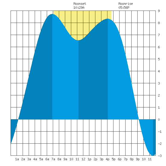 Armitage Island tide chart for Friday, November 7, 2025