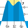 Armitage Island tide chart for Friday, November 7, 2025