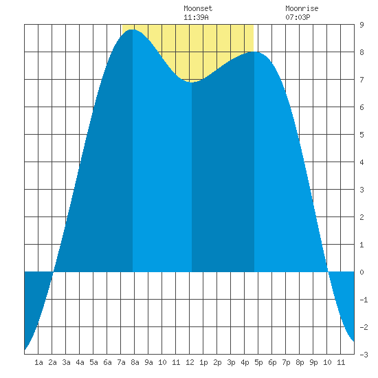 Armitage Island tide chart for Saturday, November 8, 2025