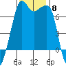 Armitage Island tide chart for Saturday, November 8, 2025