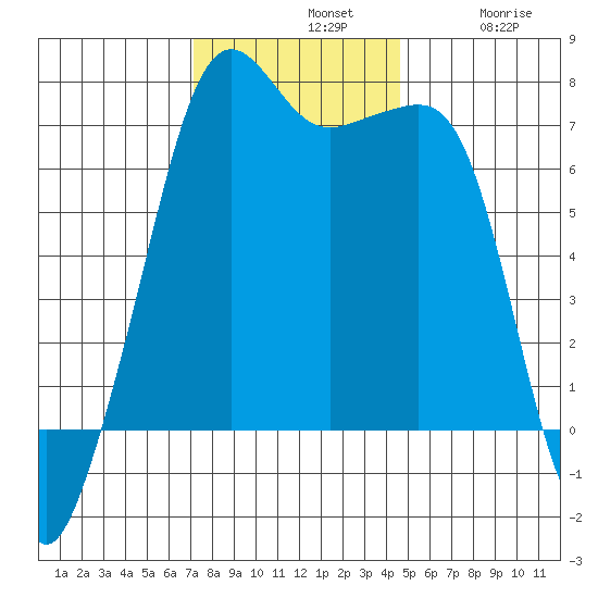 Armitage Island tide chart for Sunday, November 9, 2025