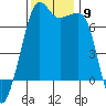 Armitage Island tide chart for Sunday, November 9, 2025