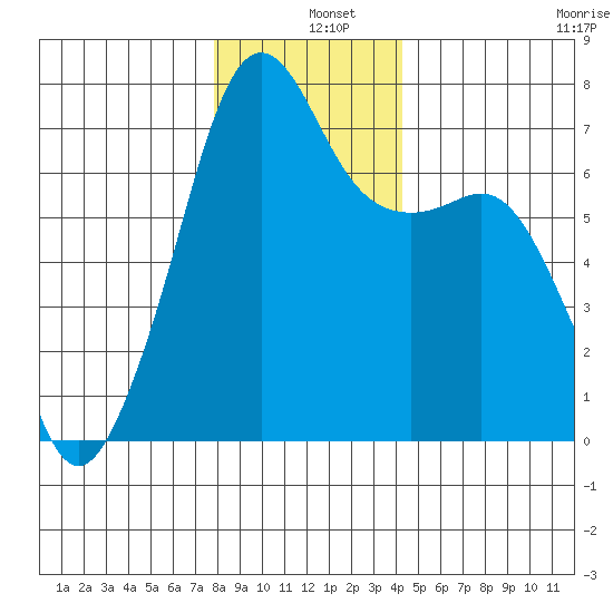 Armitage Island tide chart for Wednesday, December 10, 2025