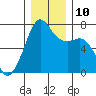 Armitage Island tide chart for Wednesday, December 10, 2025