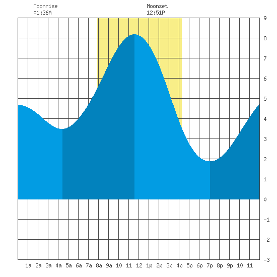 Armitage Island tide chart for Saturday, December 13, 2025