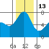 Armitage Island tide chart for Saturday, December 13, 2025