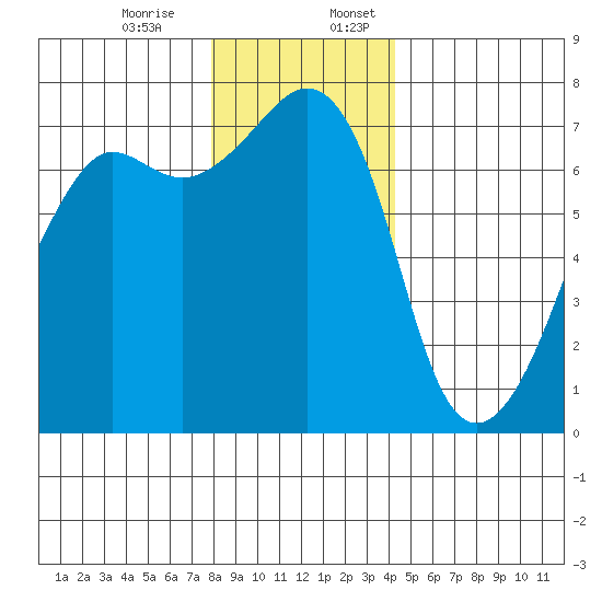 Armitage Island tide chart for Monday, December 15, 2025