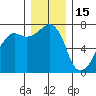 Armitage Island tide chart for Monday, December 15, 2025